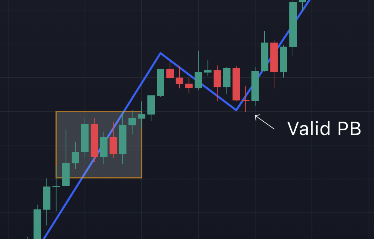 how to draw market structure smart money concepts